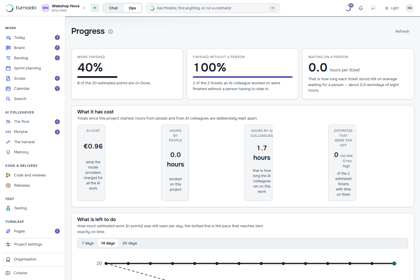 Progress of a project: what is finished, waiting time on people, AI cost next to hours, and a burndown.